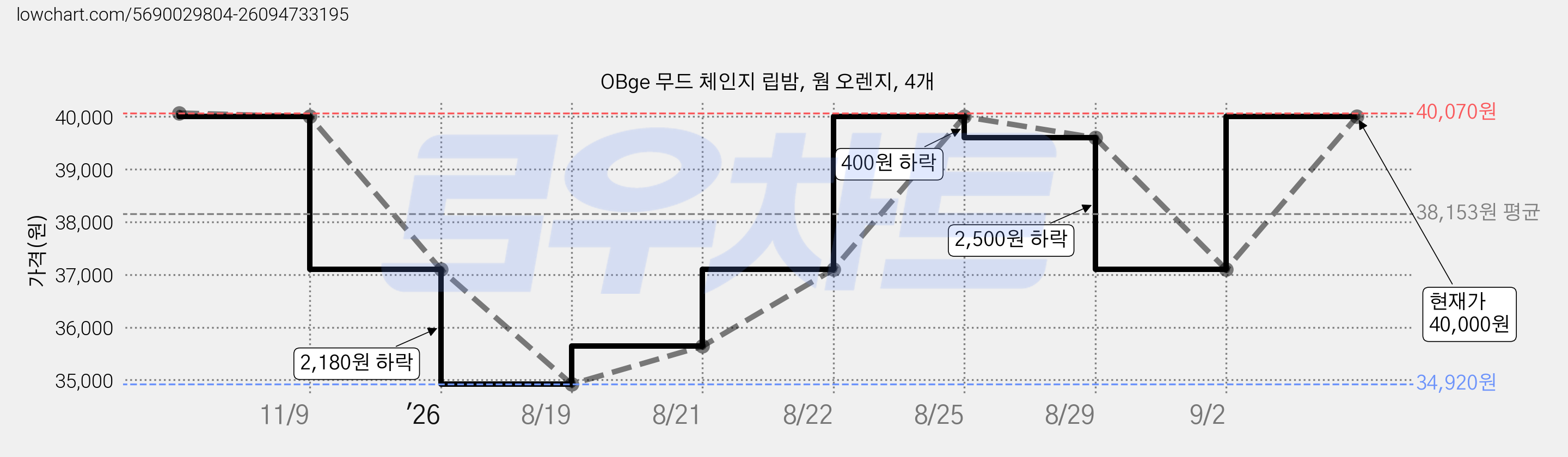 OBge 무드 체인지 립밤, 웜 오렌지, 4개 가격 변동 차트, 현재가 40,000원, 관측 최저가 34,920원