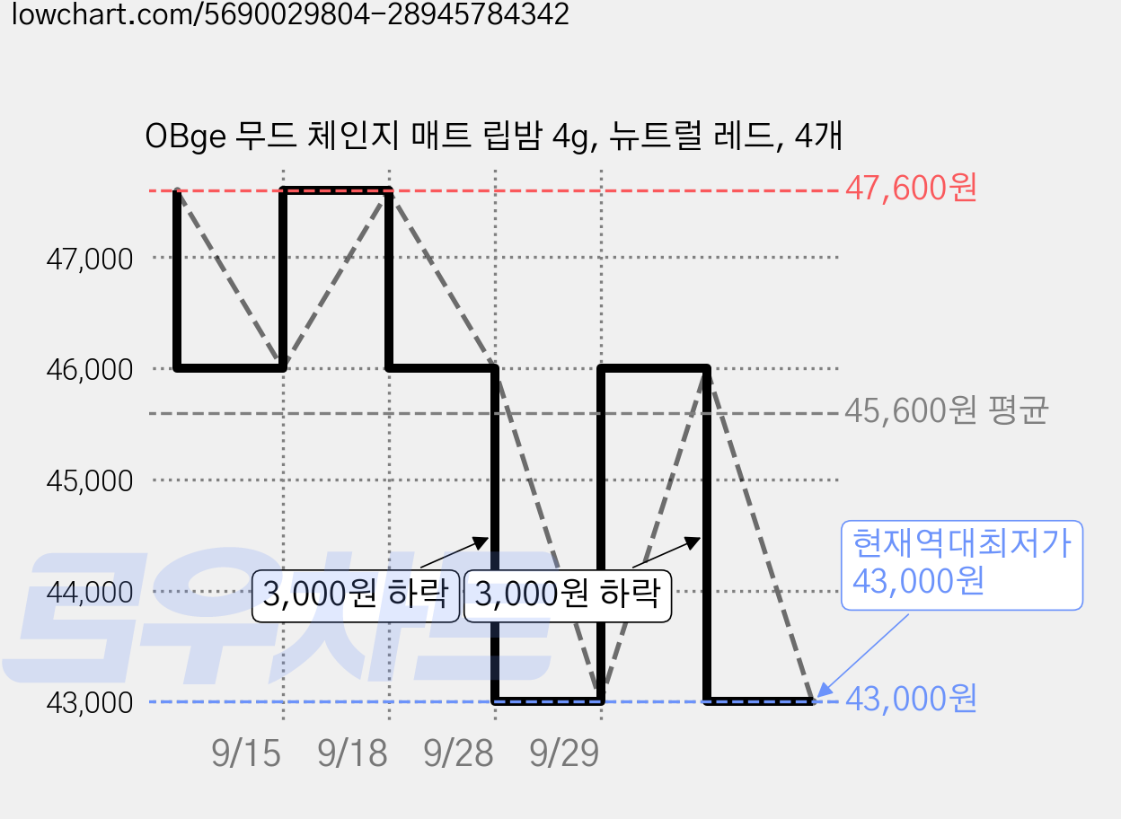 OBge 무드 체인지 매트 립밤 4g, 뉴트럴 레드, 4개 가격 변동 차트, 현재가 43,000원, 역대최저가