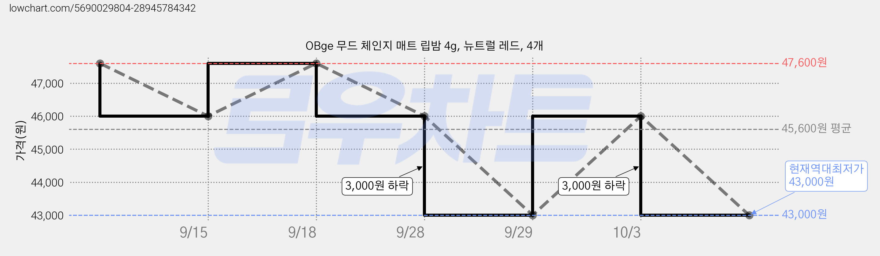 OBge 무드 체인지 매트 립밤 4g, 뉴트럴 레드, 4개 가격 변동 차트, 현재가 43,000원, 역대최저가