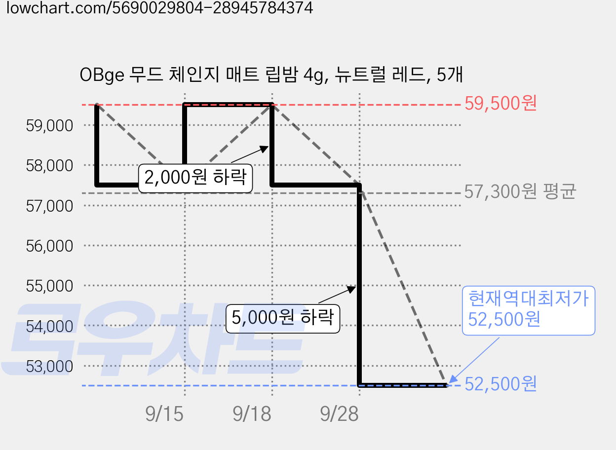 OBge 무드 체인지 매트 립밤 4g, 뉴트럴 레드, 5개 가격 변동 차트, 현재가 52,500원, 역대최저가