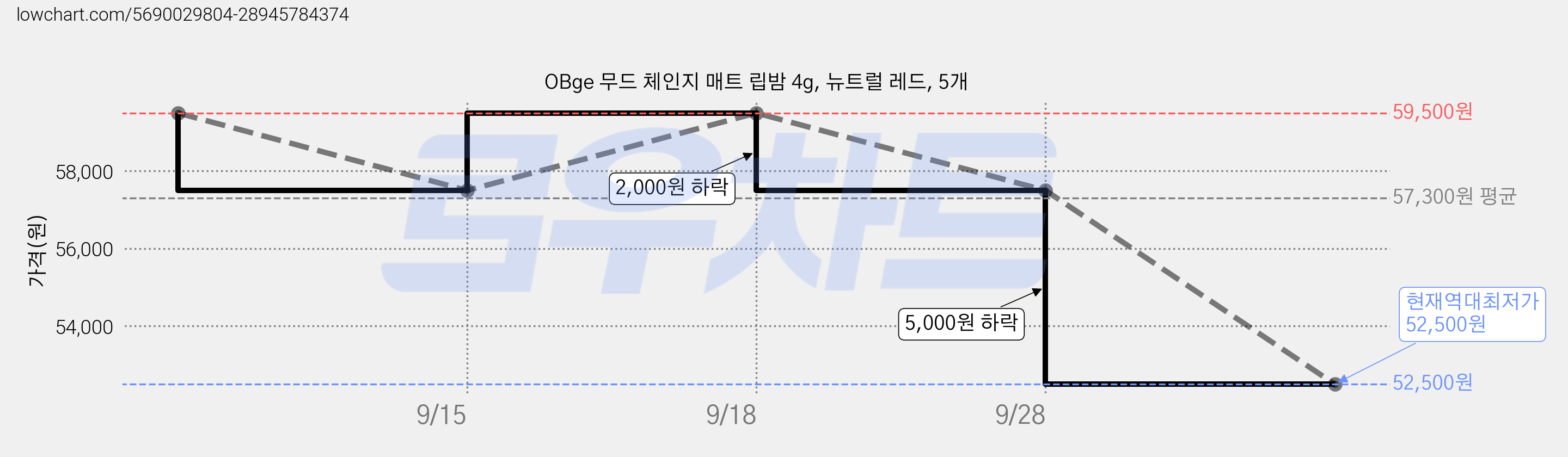 OBge 무드 체인지 매트 립밤 4g, 뉴트럴 레드, 5개 가격 변동 차트, 현재가 52,500원, 역대최저가