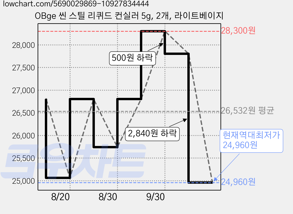 OBge 씬 스틸 리퀴드 컨실러 5g, 2개, 라이트베이지 가격 변동 차트, 현재가 24,960원, 역대최저가