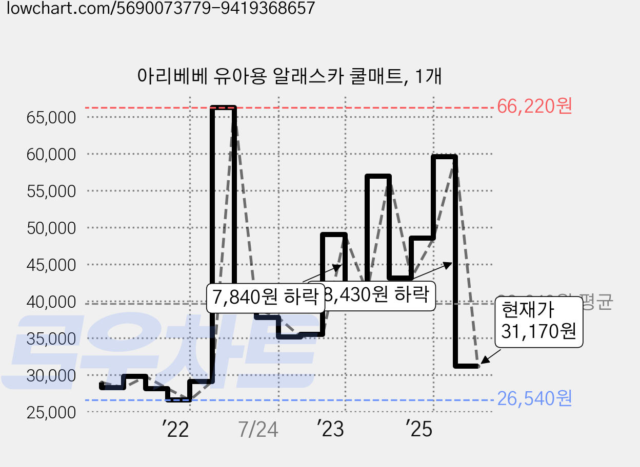 아리베베 유아용 알래스카 쿨매트, 1개 가격 변동 차트, 현재가 31,170원, 관측 최저가 9,800원