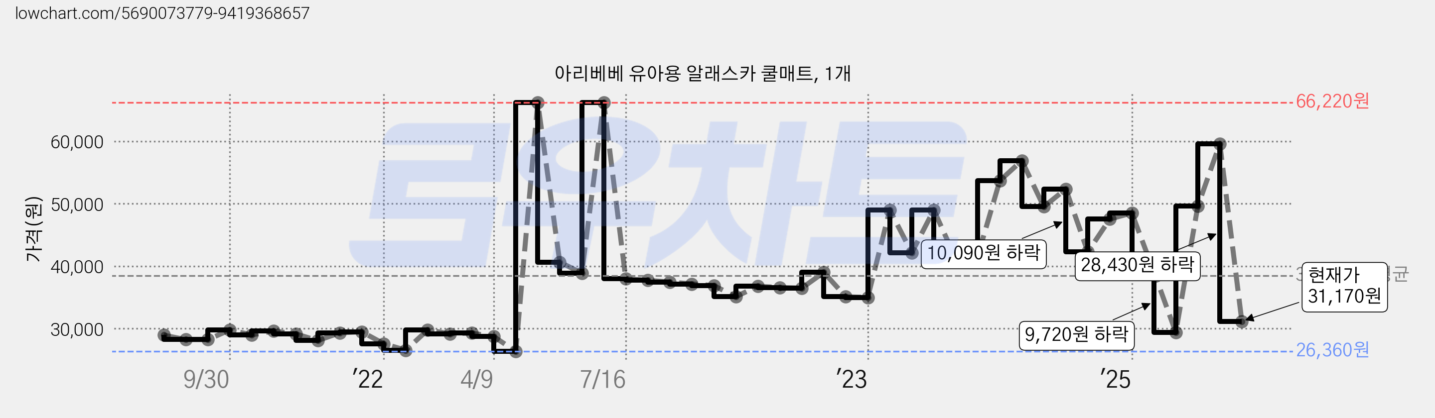 아리베베 유아용 알래스카 쿨매트, 1개 가격 변동 차트, 현재가 31,170원, 관측 최저가 9,800원