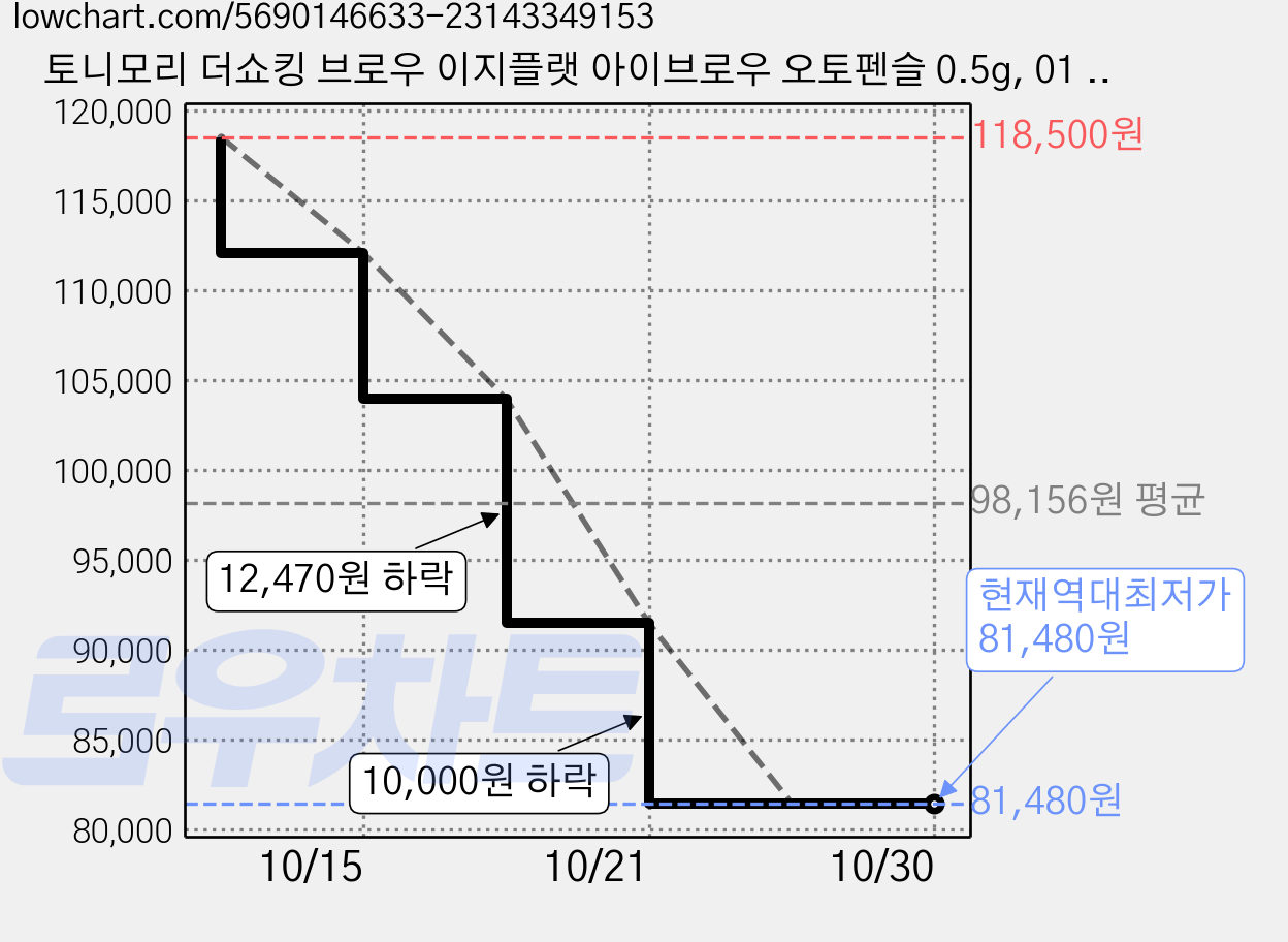 토니모리 더쇼킹 브로우 이지플랫 아이브로우 오토펜슬 0.5g, 01 내추럴브라운, 15개 가격 변동 차트, 현재가 81,480원, 역대최저가