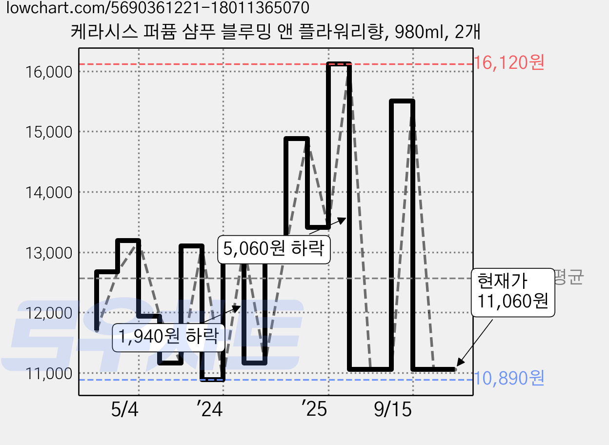 케라시스 퍼퓸 샴푸 블루밍 앤 플라워리향, 980ml, 2개 가격 변동 차트, 현재가 11,060원, 관측 최저가 10,740원