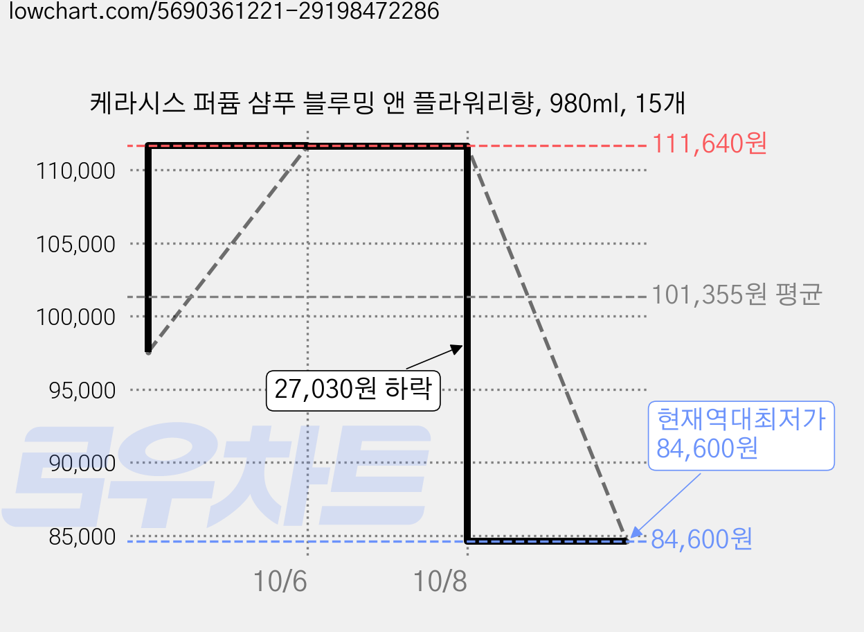 케라시스 퍼퓸 샴푸 블루밍 앤 플라워리향, 980ml, 15개 가격 변동 차트, 현재가 84,600원, 역대최저가