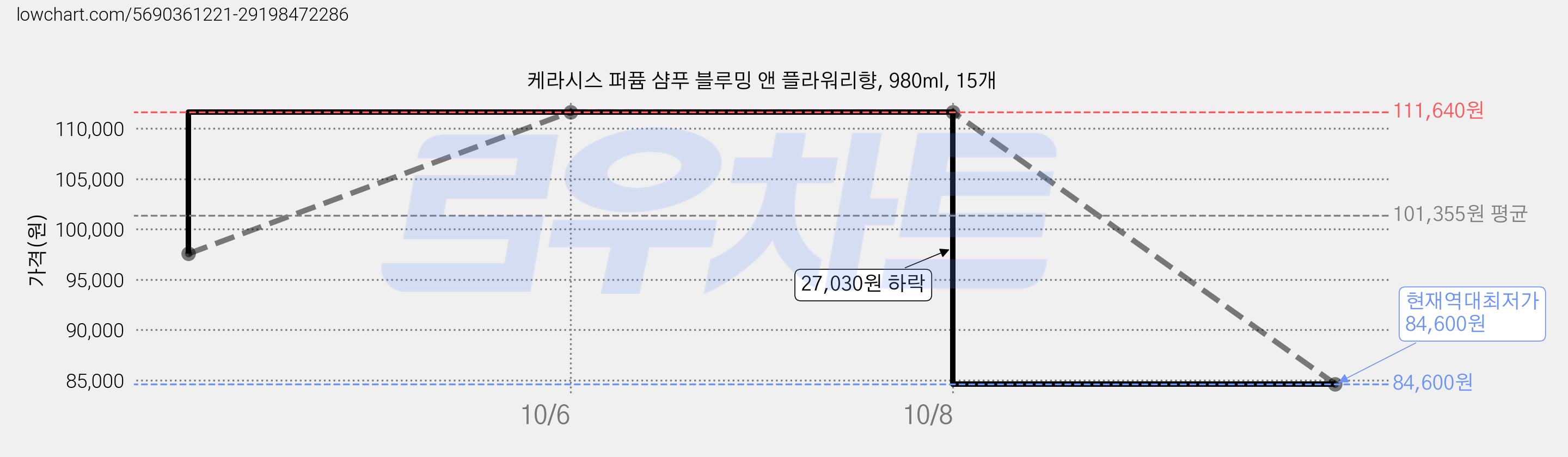 케라시스 퍼퓸 샴푸 블루밍 앤 플라워리향, 980ml, 15개 가격 변동 차트, 현재가 84,600원, 역대최저가
