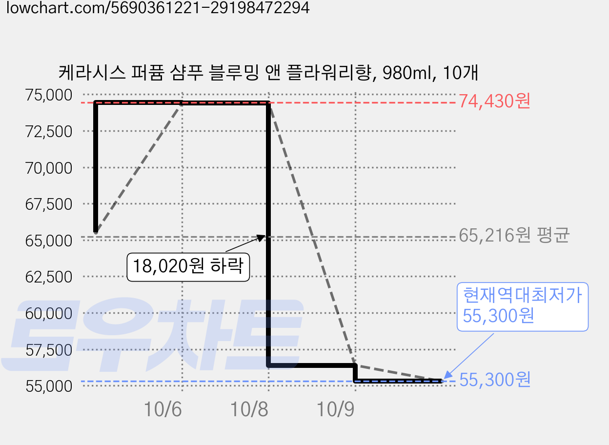 케라시스 퍼퓸 샴푸 블루밍 앤 플라워리향, 980ml, 10개 가격 변동 차트, 현재가 55,300원, 역대최저가