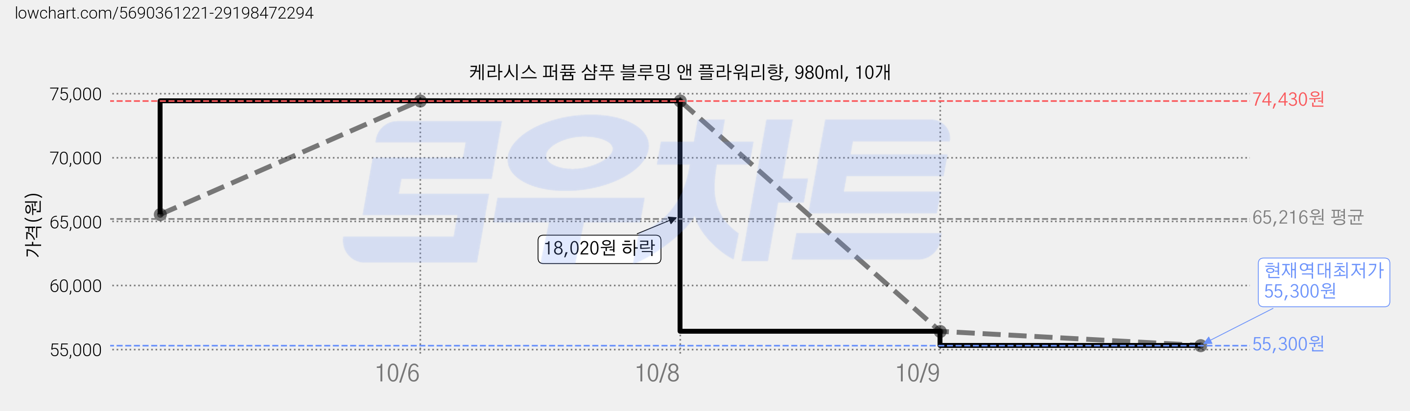 케라시스 퍼퓸 샴푸 블루밍 앤 플라워리향, 980ml, 10개 가격 변동 차트, 현재가 55,300원, 역대최저가