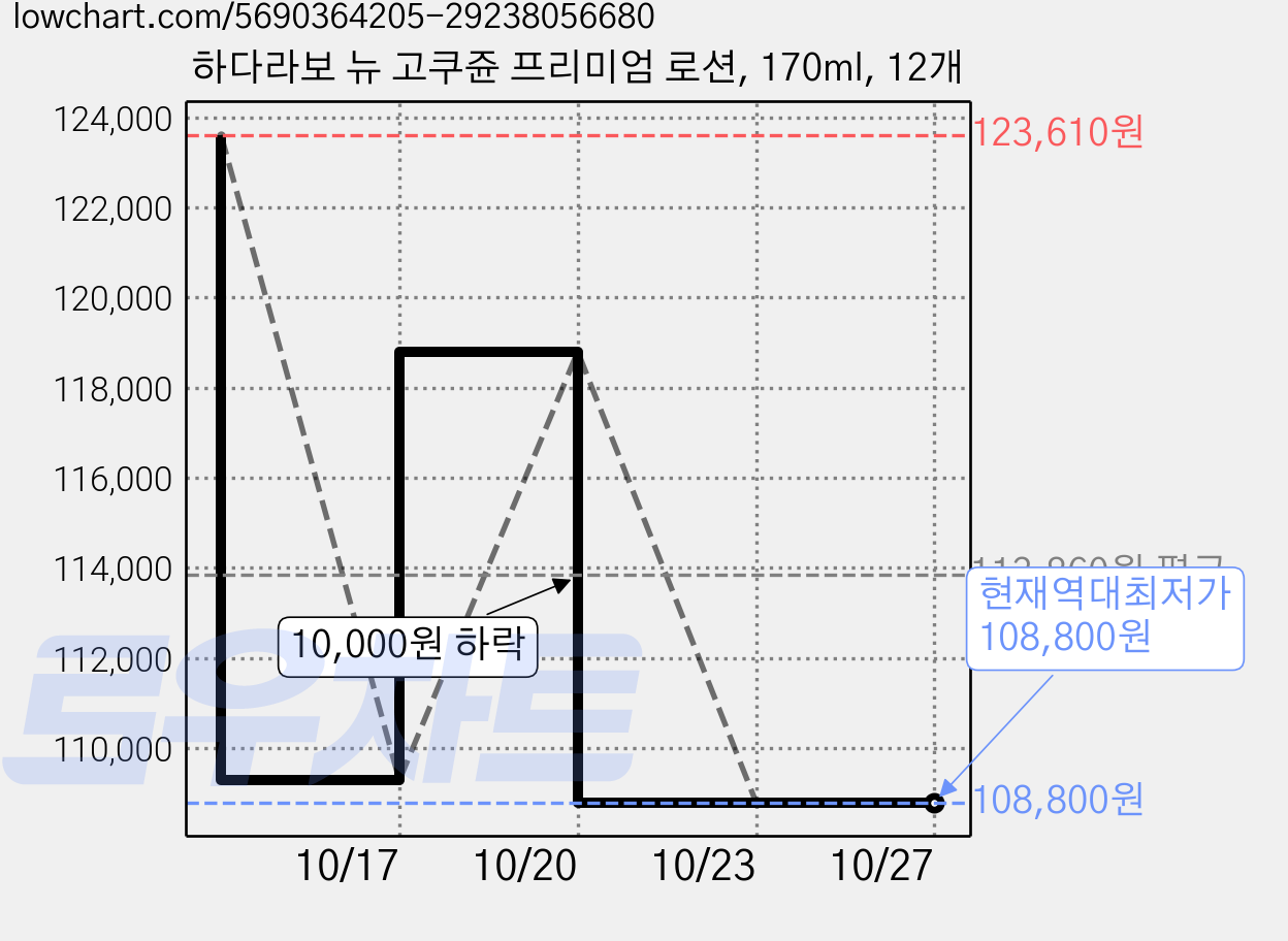 하다라보 뉴 고쿠쥰 프리미엄 로션, 170ml, 12개 가격 변동 차트, 현재가 108,800원, 역대최저가