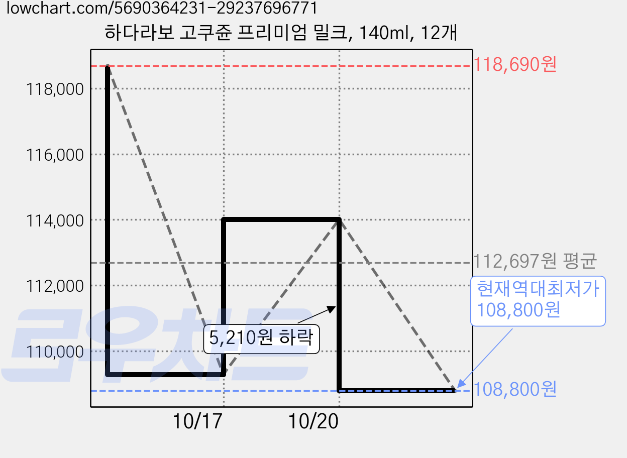 하다라보 고쿠쥰 프리미엄 밀크, 140ml, 12개 가격 변동 차트, 현재가 108,800원, 역대최저가