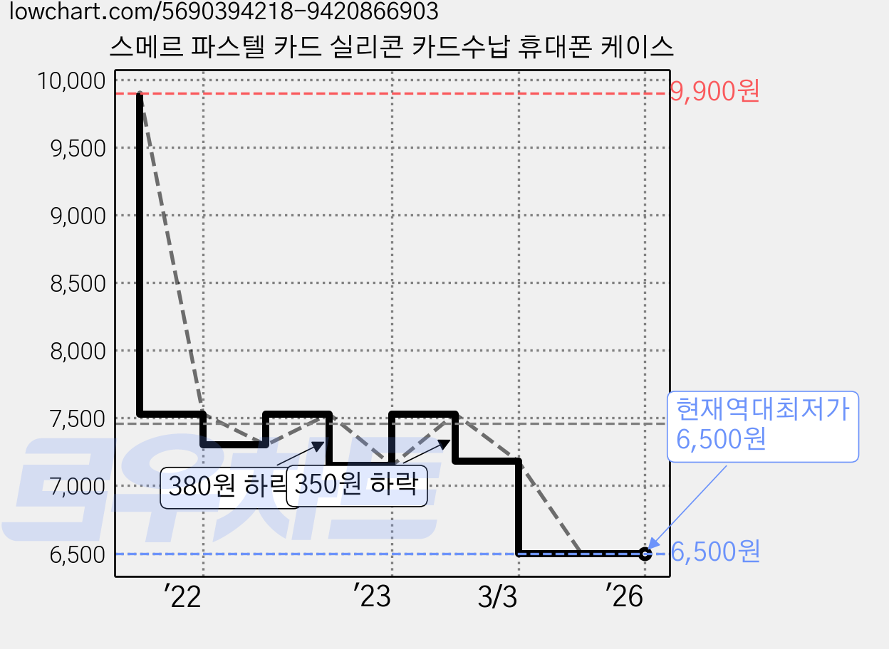 스메르 파스텔 카드 실리콘 카드수납 휴대폰 케이스 가격 변동 차트, 현재가 6,500원, 역대최저가
