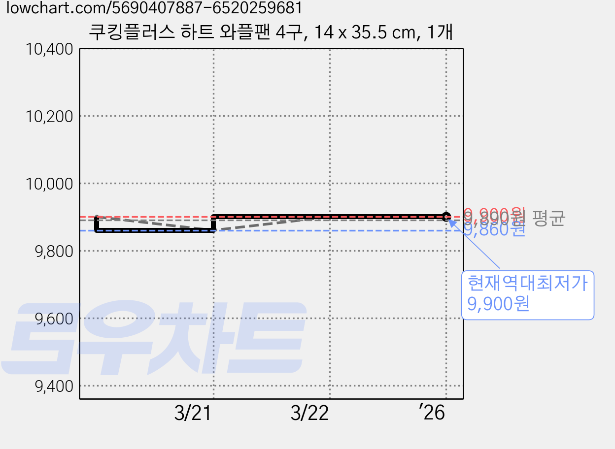 쿠킹플러스 하트 와플팬 4구, 14 x 35.5 cm, 1개 가격 변동 차트, 현재가 9,900원, 역대최저가