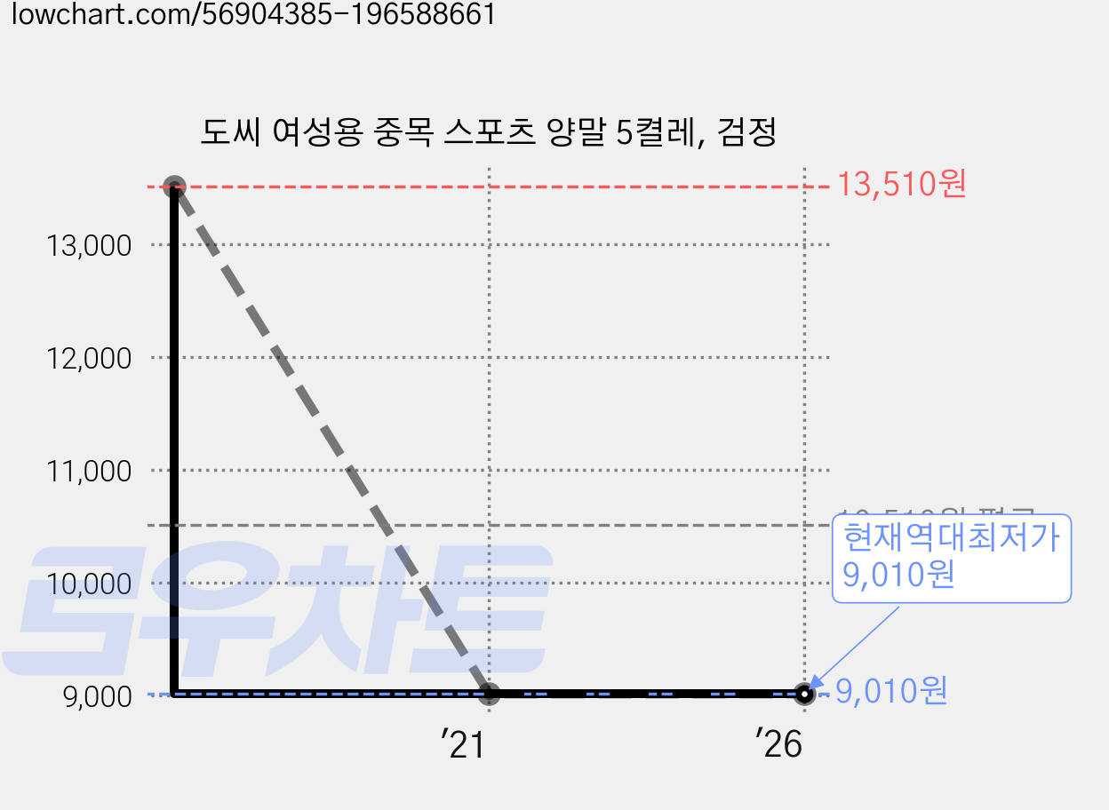 도씨 여성용 중목 스포츠 양말 5켤레, 검정 가격 변동 차트, 현재가 9,010원, 역대최저가