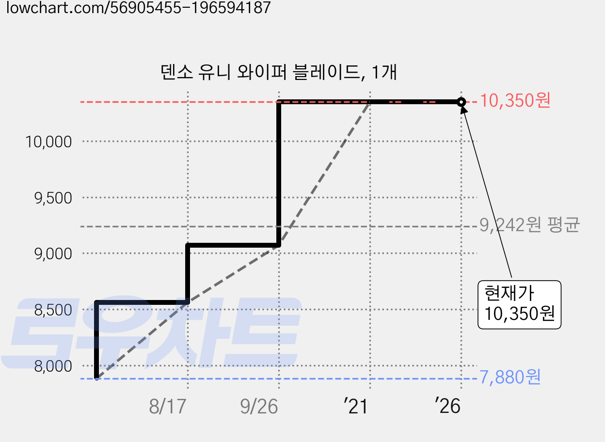 덴소 유니 와이퍼 블레이드, 1개 가격 변동 차트, 현재가 10,350원, 역대최저가