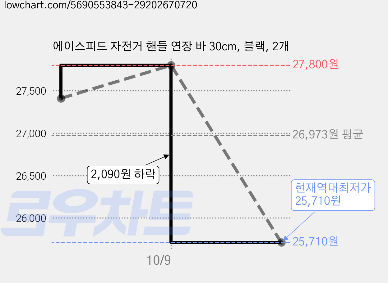 에이스피드 자전거 핸들 연장 바 30cm, 블랙, 2개 가격 변동 차트, 현재가 25,710원, 역대최저가