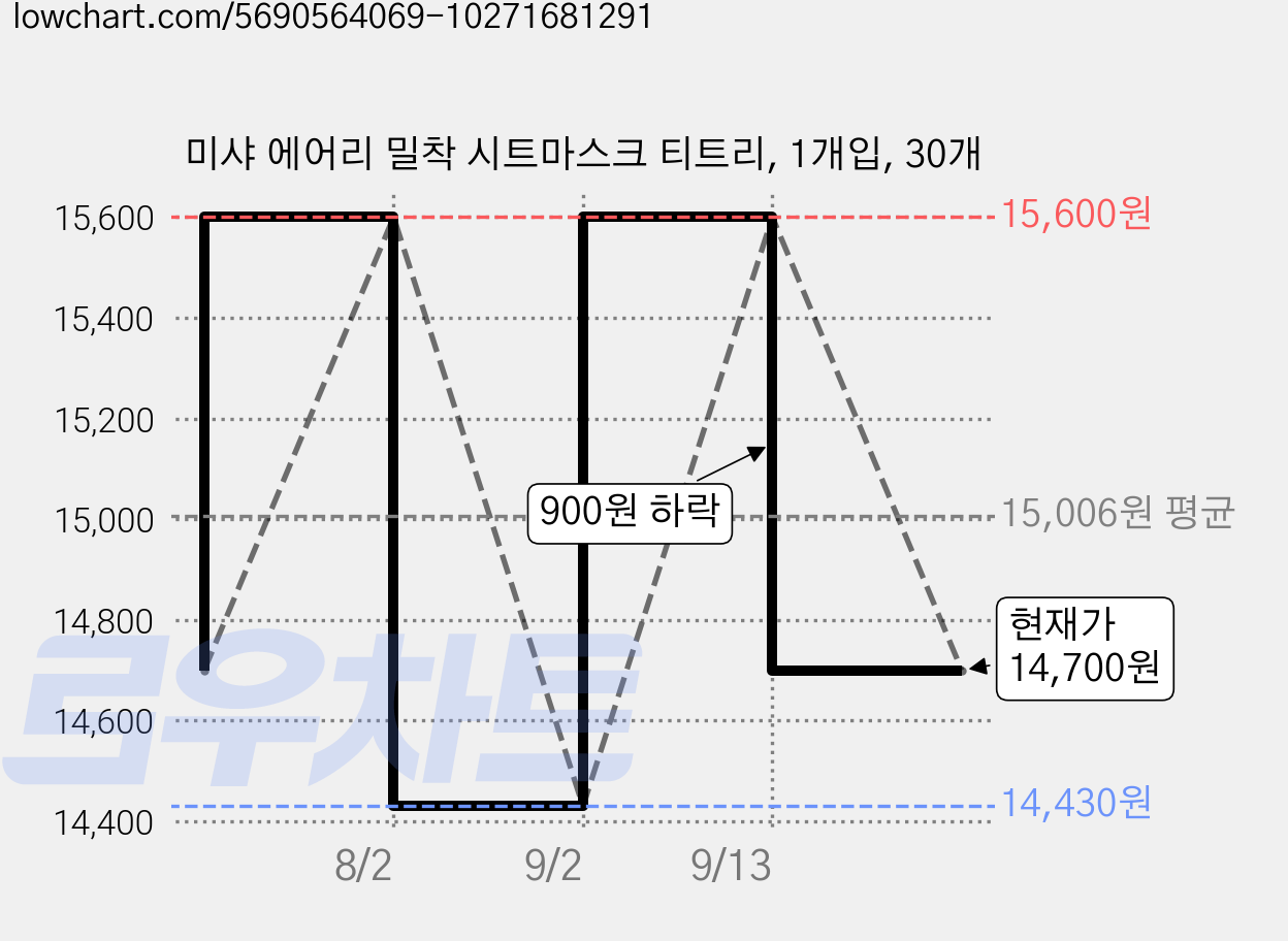 미샤 에어리 밀착 시트마스크 티트리, 1개입, 30개 가격 변동 차트, 현재가 14,700원, 관측 최저가 14,430원