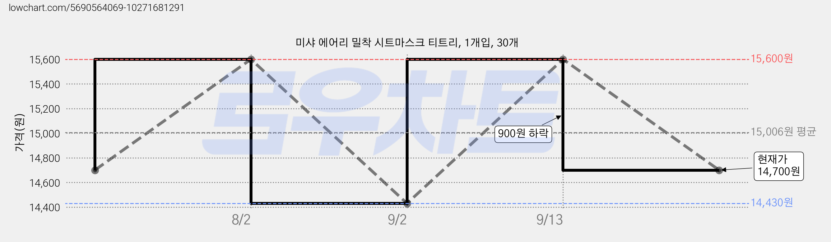 미샤 에어리 밀착 시트마스크 티트리, 1개입, 30개 가격 변동 차트, 현재가 14,700원, 관측 최저가 14,430원