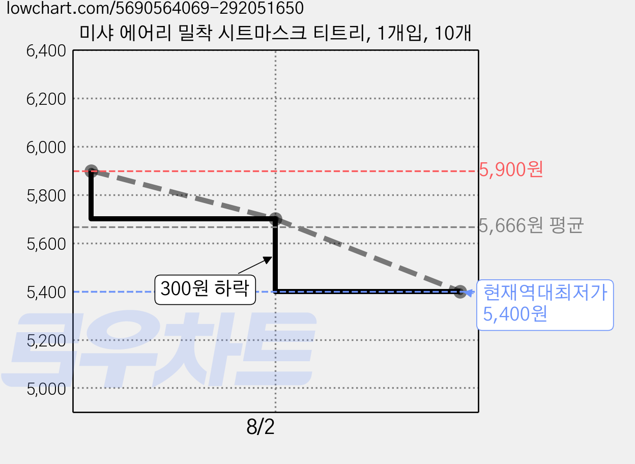 미샤 에어리 밀착 시트마스크 티트리, 1개입, 10개 가격 변동 차트, 현재가 5,400원, 역대최저가