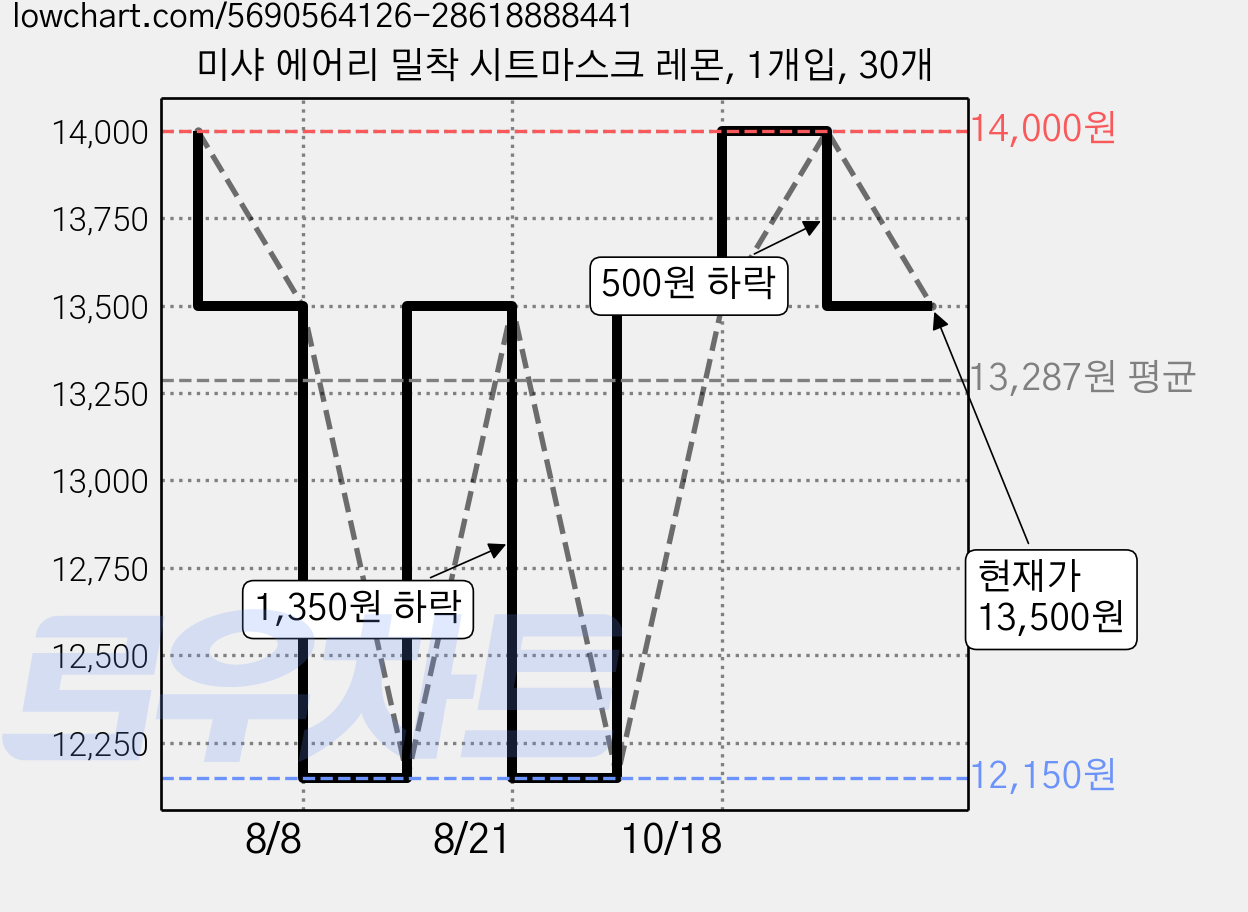 미샤 에어리 밀착 시트마스크 레몬, 1개입, 30개 가격 변동 차트, 현재가 13,500원, 관측 최저가 12,150원
