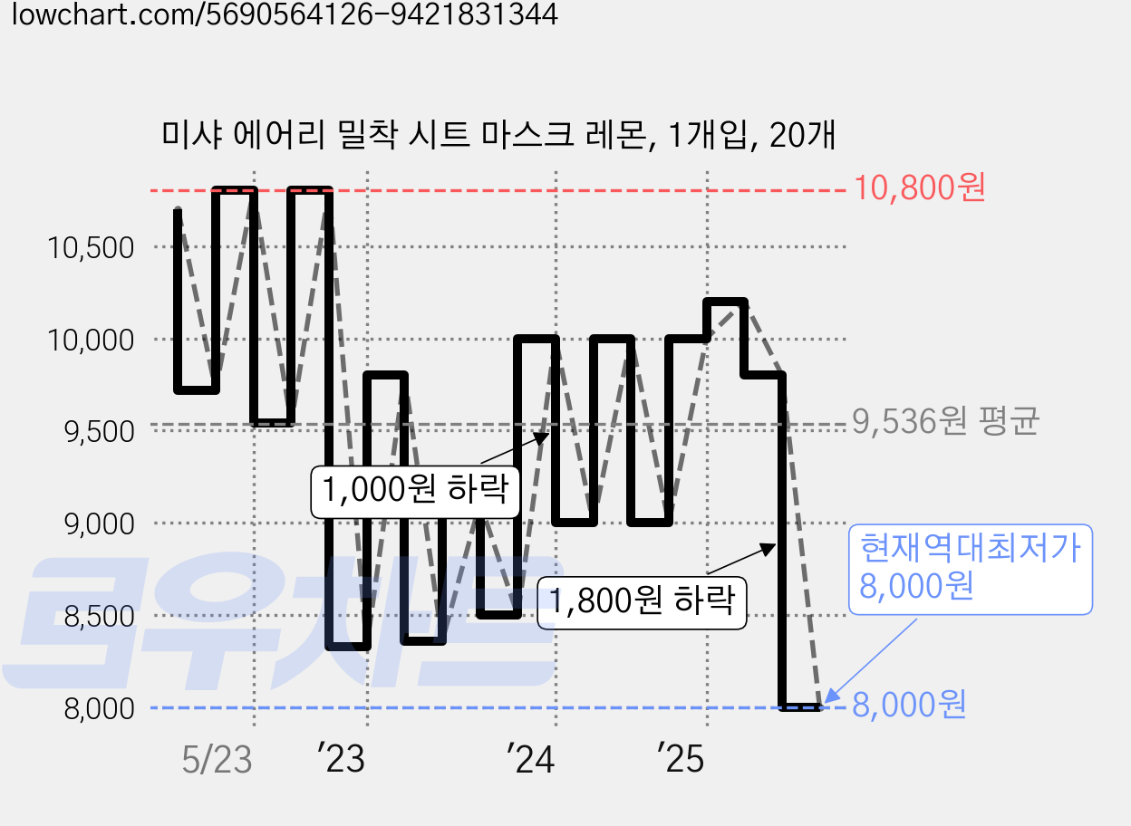 미샤 에어리 밀착 시트 마스크 레몬, 1개입, 20개 가격 변동 차트, 현재가 8,000원, 역대최저가