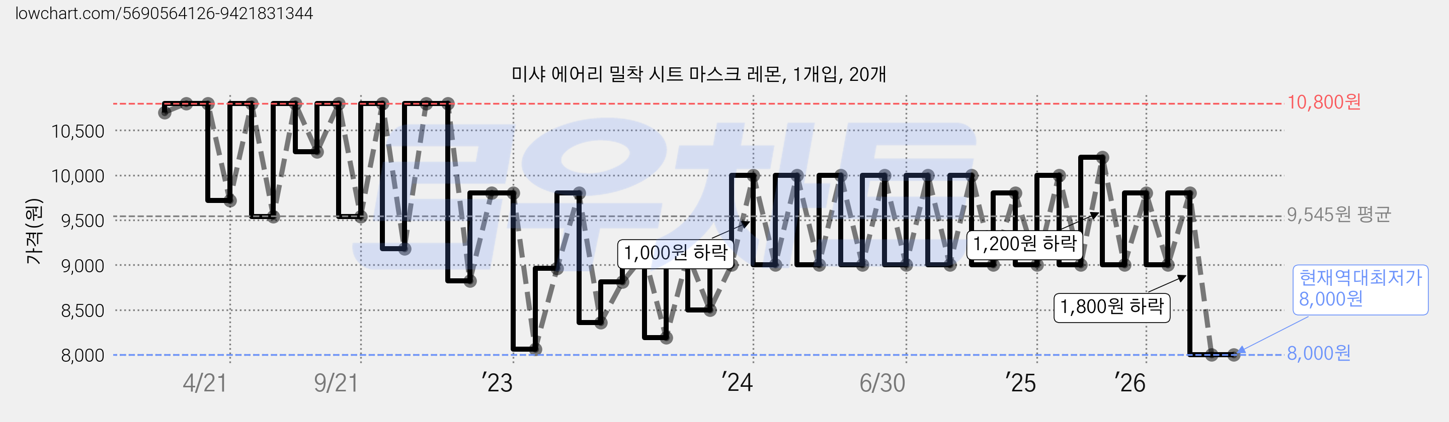 미샤 에어리 밀착 시트 마스크 레몬, 1개입, 20개 가격 변동 차트, 현재가 8,000원, 역대최저가