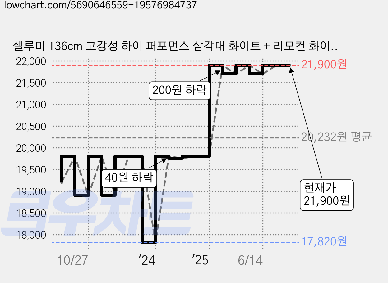 셀루미 136cm 고강성 하이 퍼포먼스 삼각대 화이트 + 리모컨 화이트 풀세트, SEL-TRD150A, 삼각대 화이트, 리모컨 화이트, 1개 가격 변동 차트, 현재가 21,900원, 관측 최저가 17,820원
