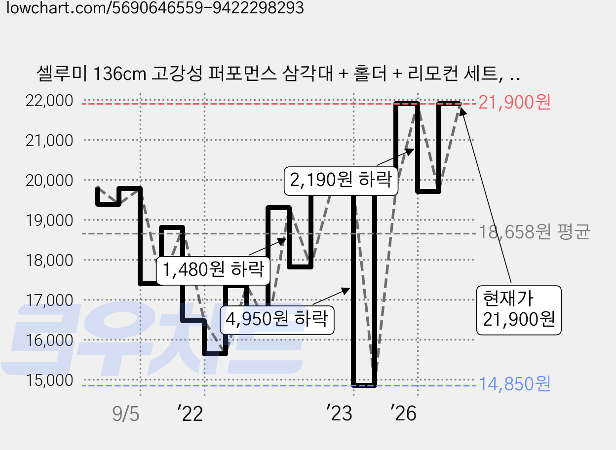 셀루미 136cm 고강성 퍼포먼스 삼각대 + 홀더 + 리모컨 세트, SEL-TRD150A, 삼각대 블랙, 리모컨 블랙, 1개 가격 변동 차트, 현재가 21,900원, 관측 최저가 14,850원