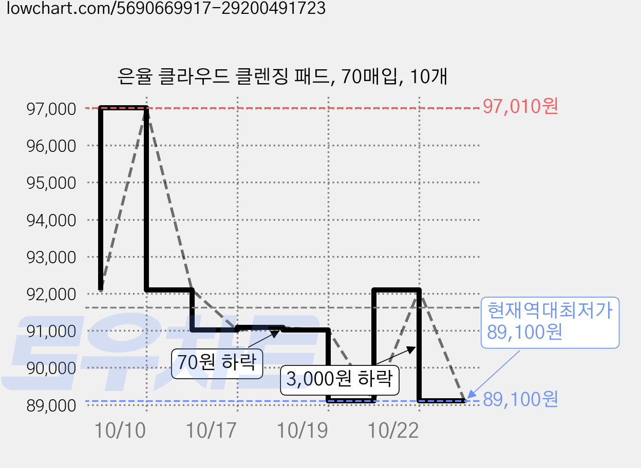 은율 클라우드 클렌징 패드, 70매입, 10개 가격 변동 차트, 현재가 89,100원, 역대최저가