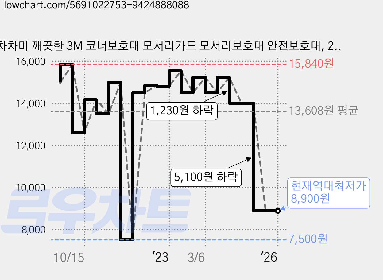 차차미 깨끗한 3M 코너보호대 모서리가드 모서리보호대 안전보호대, 20개, 투명 가격 변동 차트, 현재가 8,900원, 역대최저가