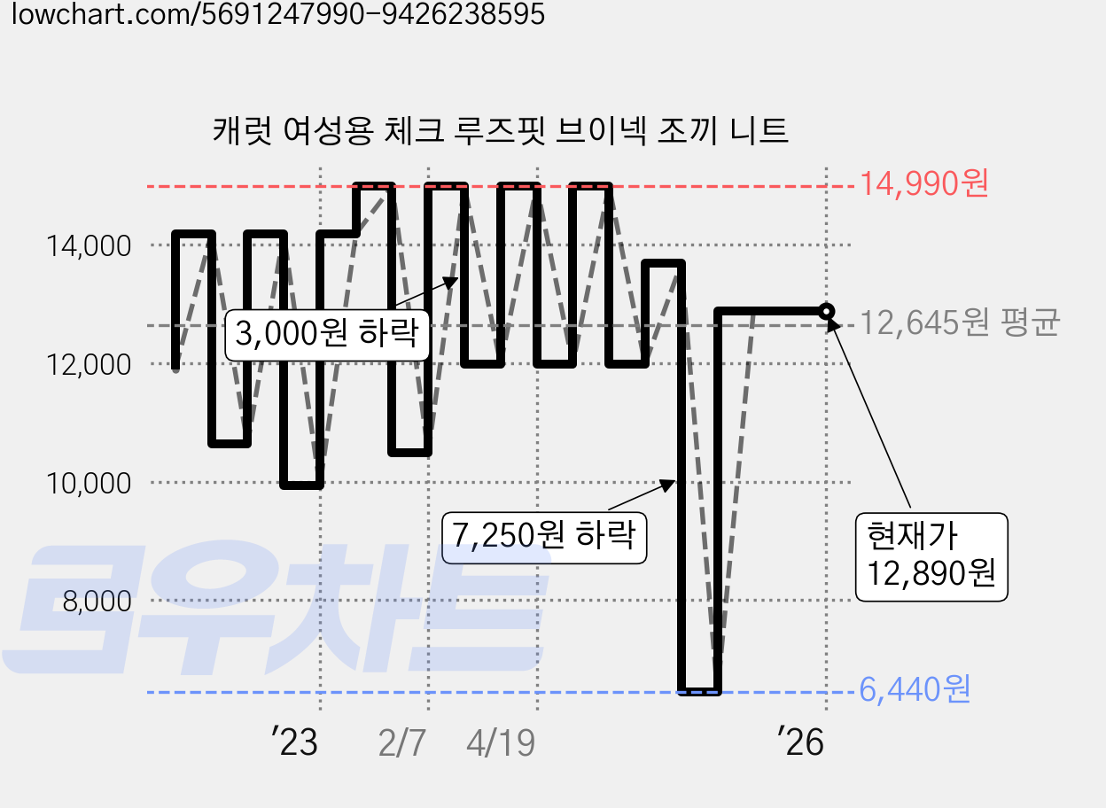캐럿 여성용 체크 루즈핏 브이넥 조끼 니트 가격 변동 차트, 현재가 12,890원, 역대최저가