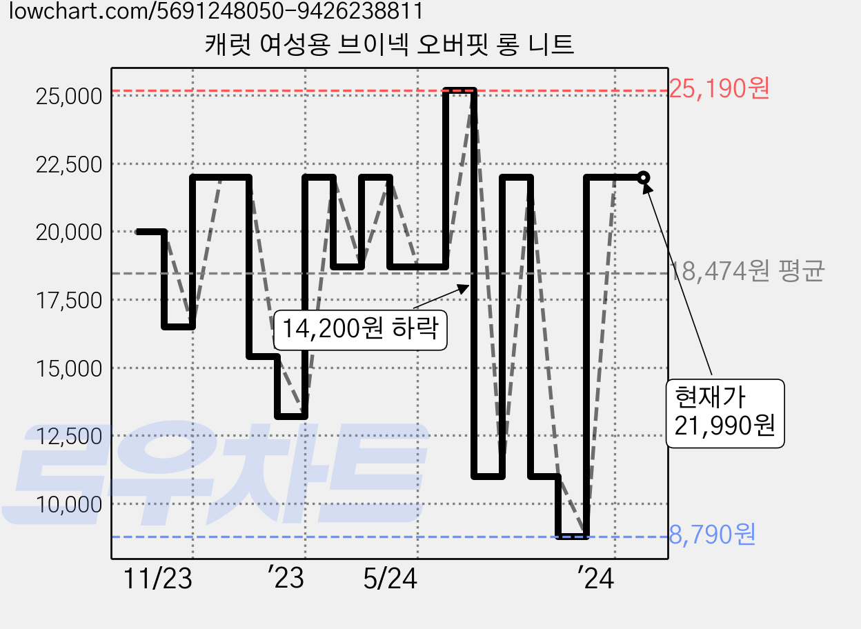 캐럿 여성용 브이넥 오버핏 롱 니트 가격 변동 차트, 현재가 21,990원, 역대최저가