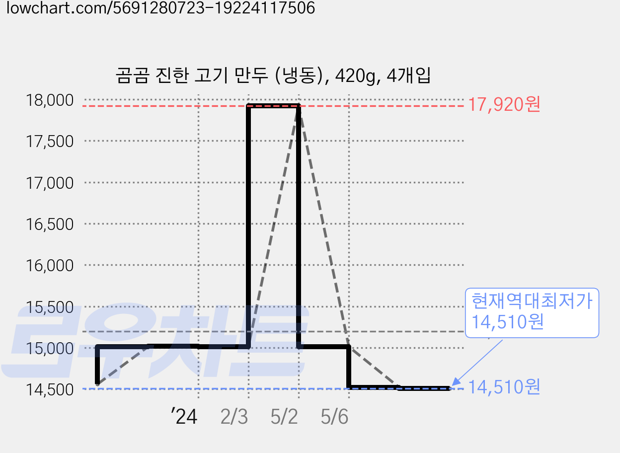 곰곰 진한 고기 만두 (냉동), 420g, 4개입 가격 변동 차트, 현재가 14,510원, 역대최저가