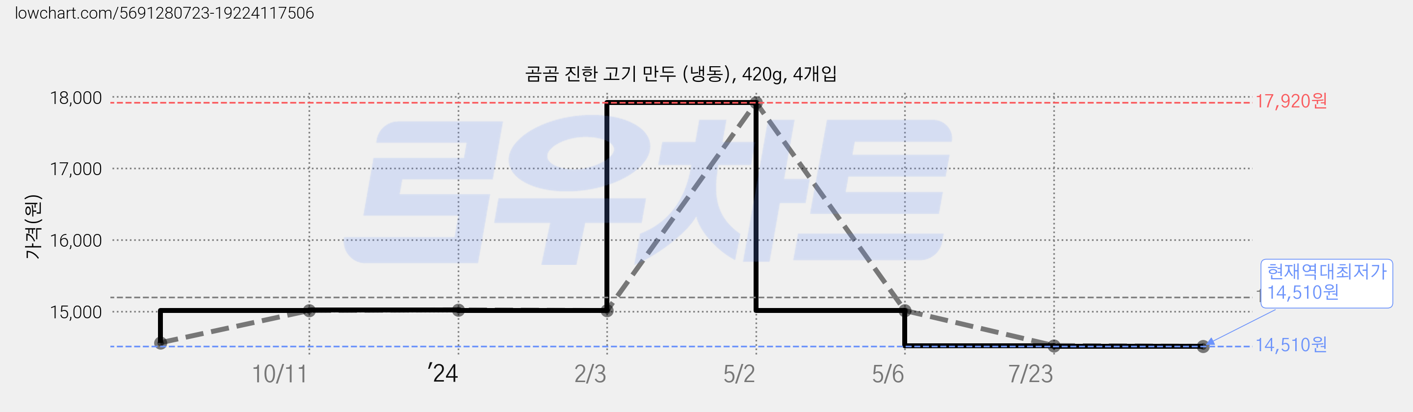 곰곰 진한 고기 만두 (냉동), 420g, 4개입 가격 변동 차트, 현재가 14,510원, 역대최저가
