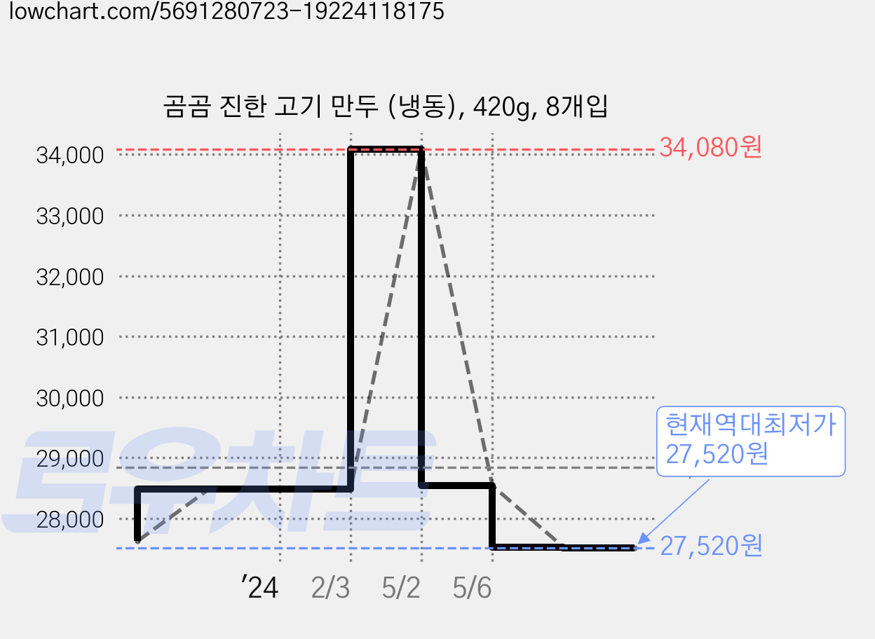 곰곰 진한 고기 만두 (냉동), 420g, 8개입 가격 변동 차트, 현재가 27,520원, 역대최저가