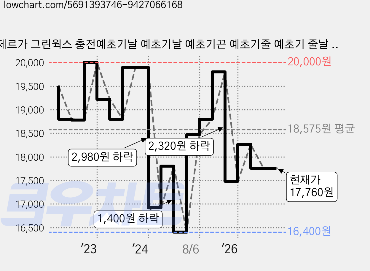 제르가 그린웍스 충전예초기날 예초기날 예초기끈 예초기줄 예초기 줄날 /2.4mm, 1개 가격 변동 차트, 현재가 17,760원, 관측 최저가 16,400원