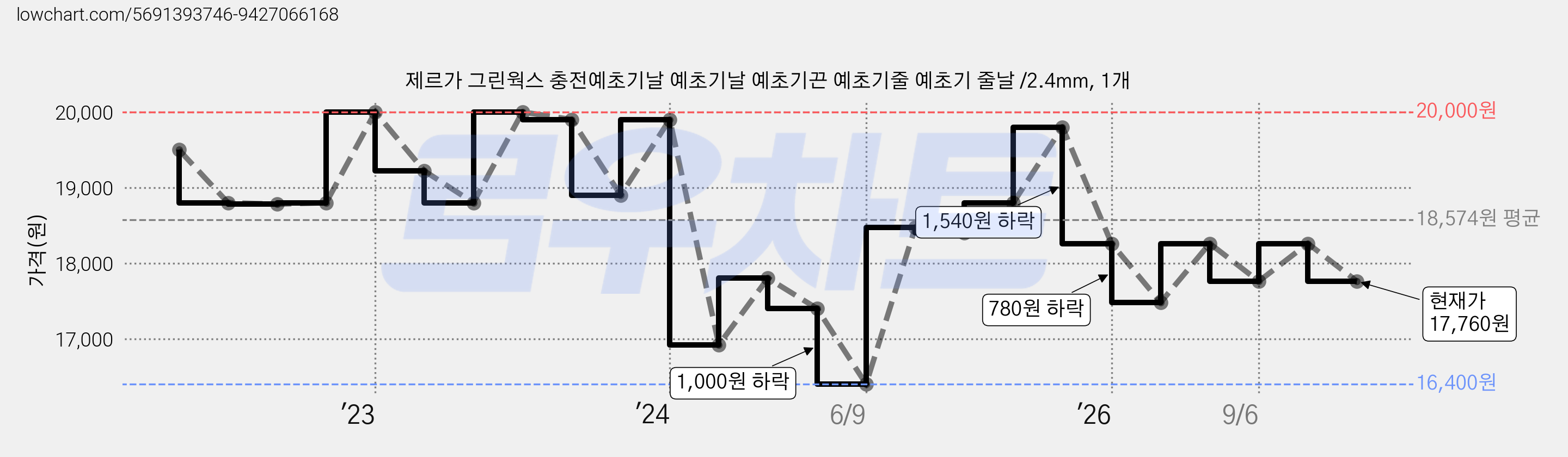 제르가 그린웍스 충전예초기날 예초기날 예초기끈 예초기줄 예초기 줄날 /2.4mm, 1개 가격 변동 차트, 현재가 17,760원, 관측 최저가 16,400원