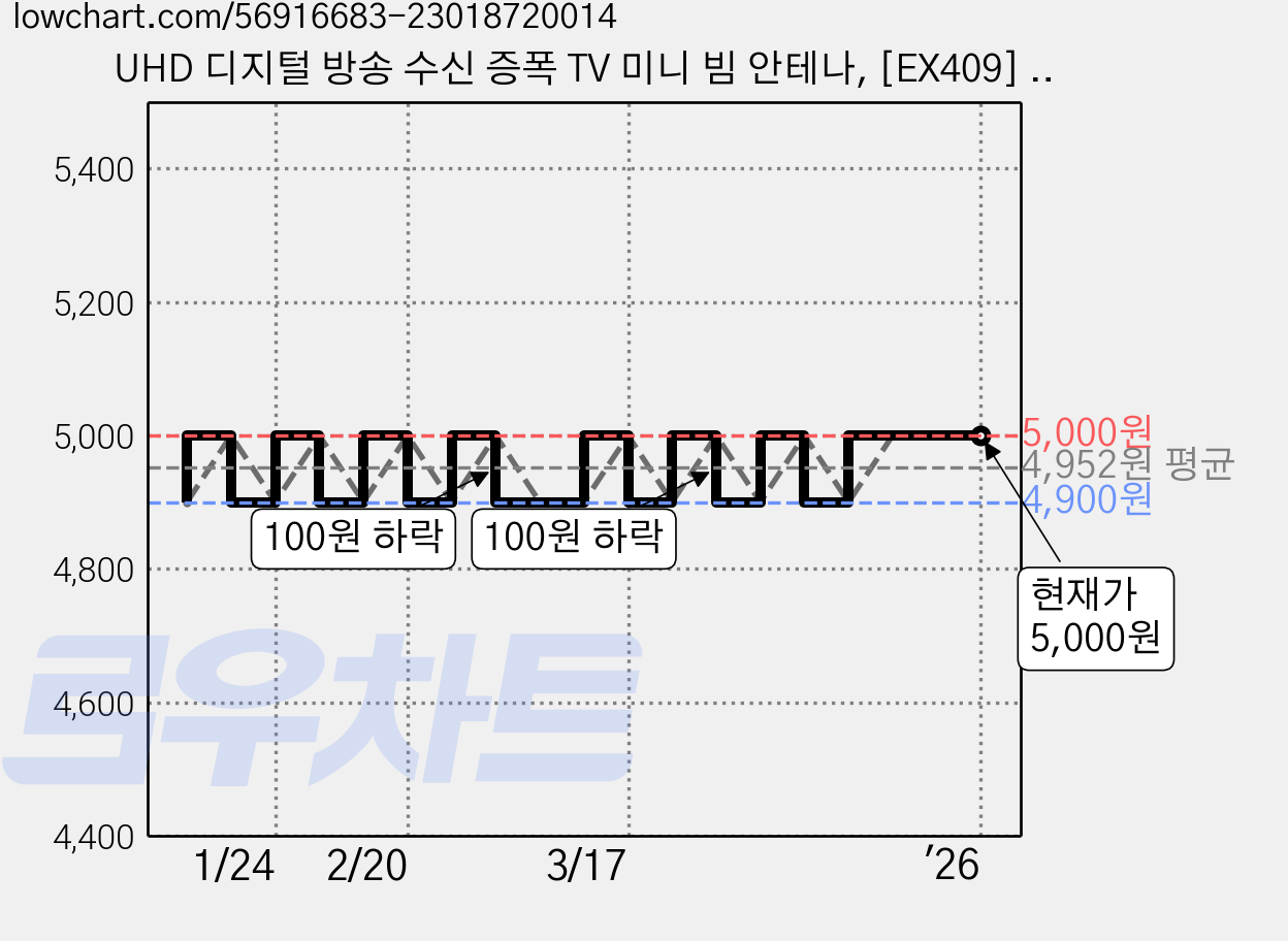 UHD 디지털 방송 수신 증폭 TV 미니 빔 안테나, [EX409] 미니빔테나 2.5m, 1개 가격 변동 차트, 현재가 5,000원, 역대최저가