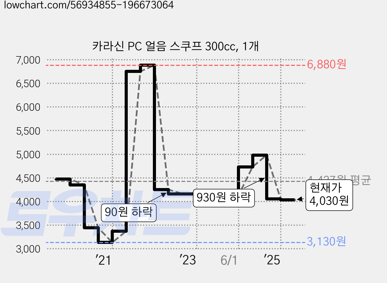 카라신 PC 얼음 스쿠프 300cc, 1개 가격 변동 차트, 현재가 4,030원, 관측 최저가 3,130원