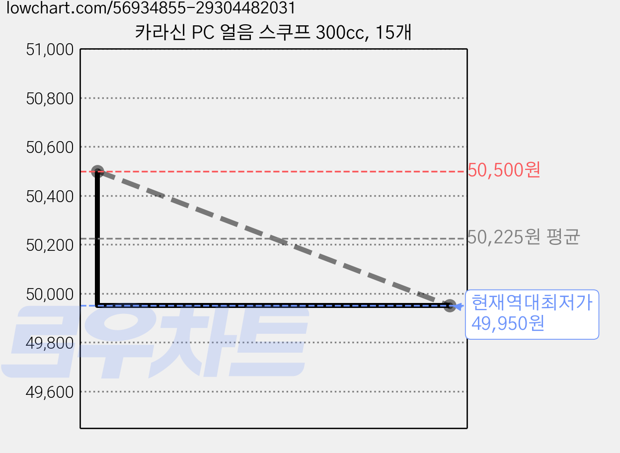 카라신 PC 얼음 스쿠프 300cc, 15개 가격 변동 차트, 현재가 49,950원, 역대최저가