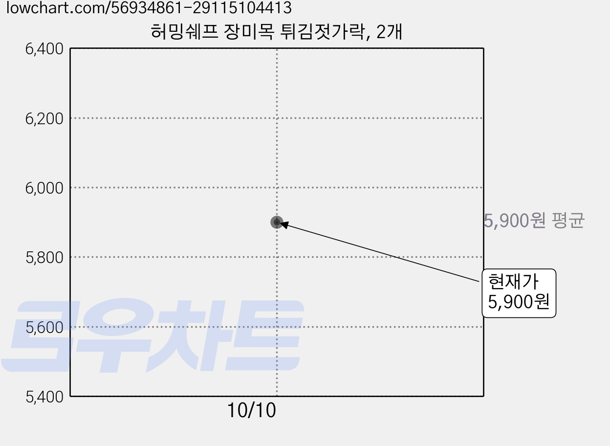허밍쉐프 장미목 튀김젓가락, 2개 가격 변동 차트, 현재가 5,900원