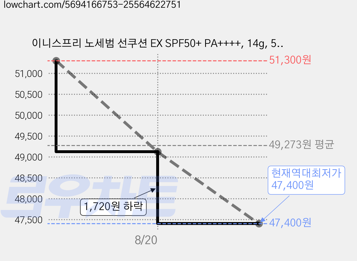 이니스프리 노세범 선쿠션 EX SPF50+ PA++++, 14g, 5개 가격 변동 차트, 현재가 47,400원, 역대최저가