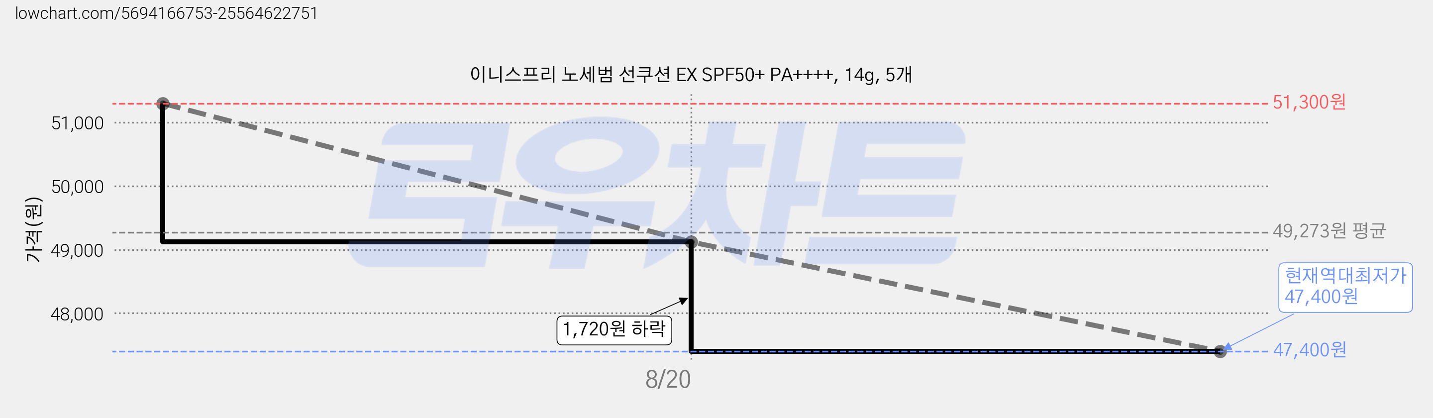 이니스프리 노세범 선쿠션 EX SPF50+ PA++++, 14g, 5개 가격 변동 차트, 현재가 47,400원, 역대최저가