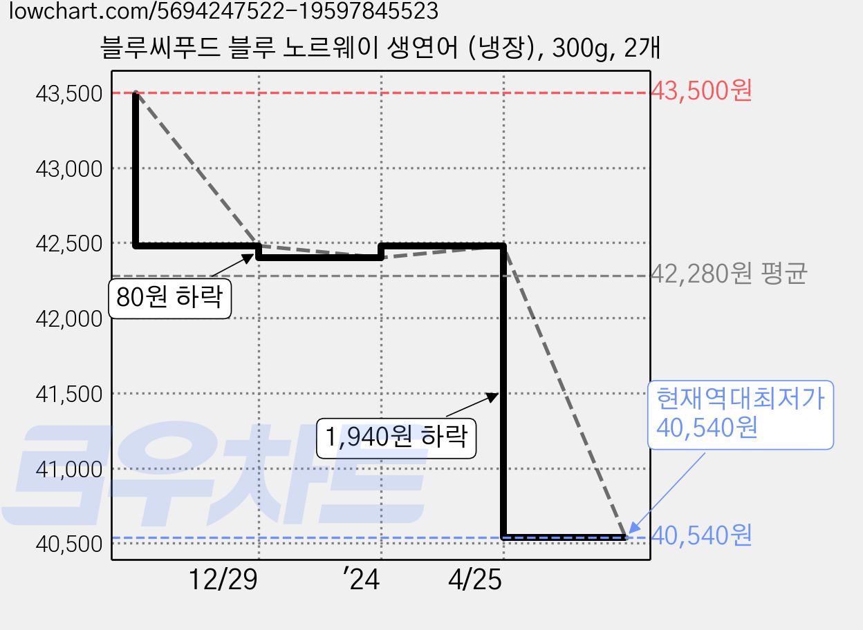 블루씨푸드 블루 노르웨이 생연어 (냉장), 300g, 2개 가격 변동 차트, 현재가 40,540원, 역대최저가