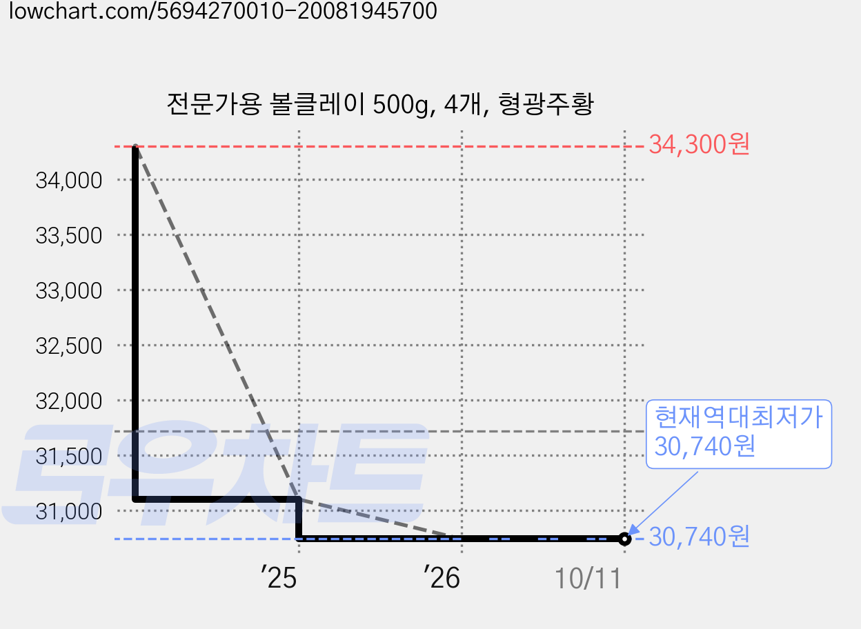 전문가용 볼클레이 500g, 4개, 형광주황 가격 변동 차트, 현재가 30,740원, 역대최저가