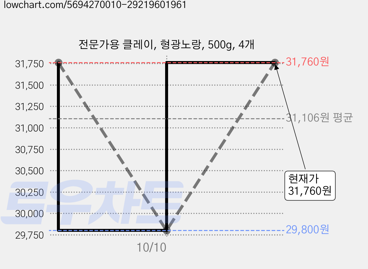 전문가용 클레이, 형광노랑, 500g, 4개 가격 변동 차트, 현재가 31,760원, 관측 최저가 29,800원