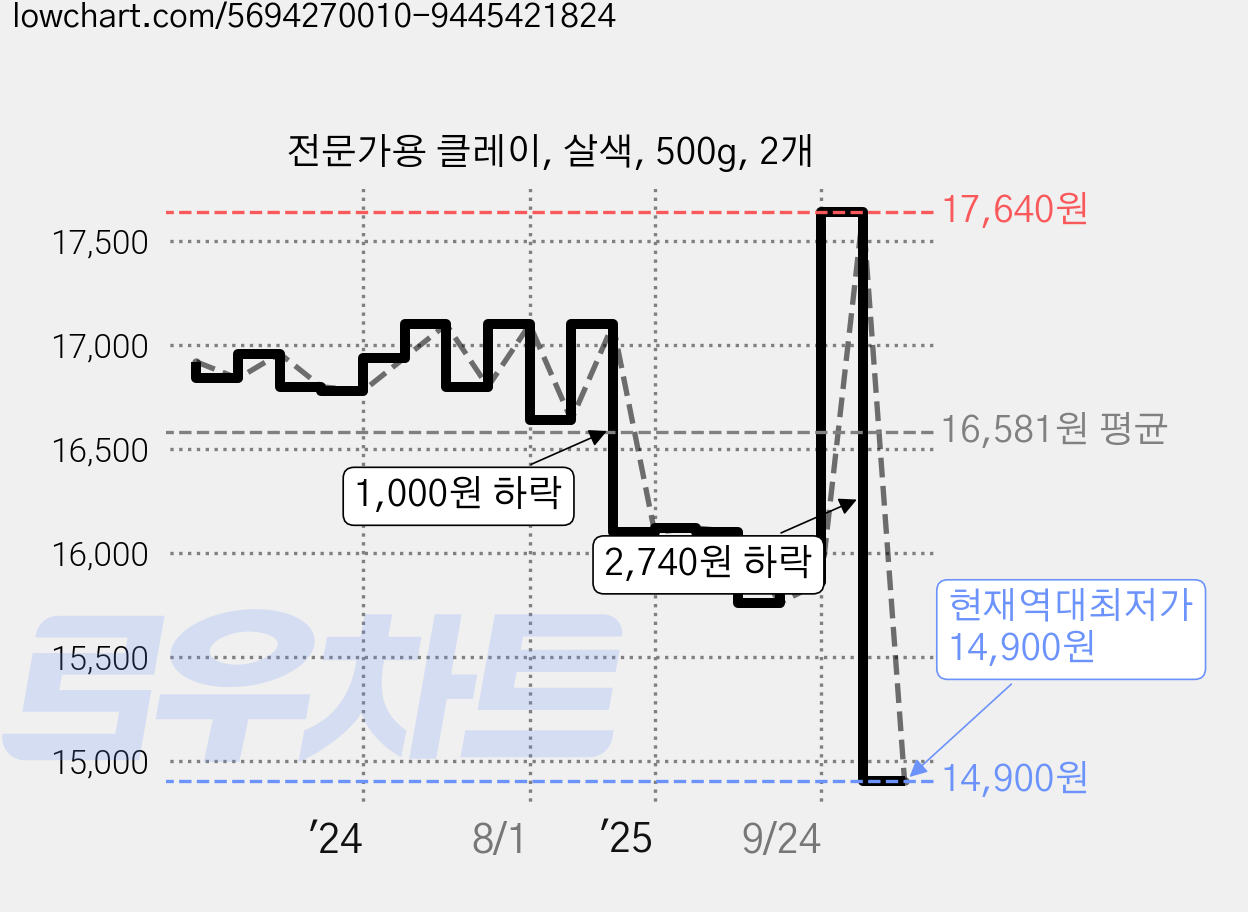 전문가용 클레이, 살색, 500g, 2개 가격 변동 차트, 현재가 14,900원, 역대최저가