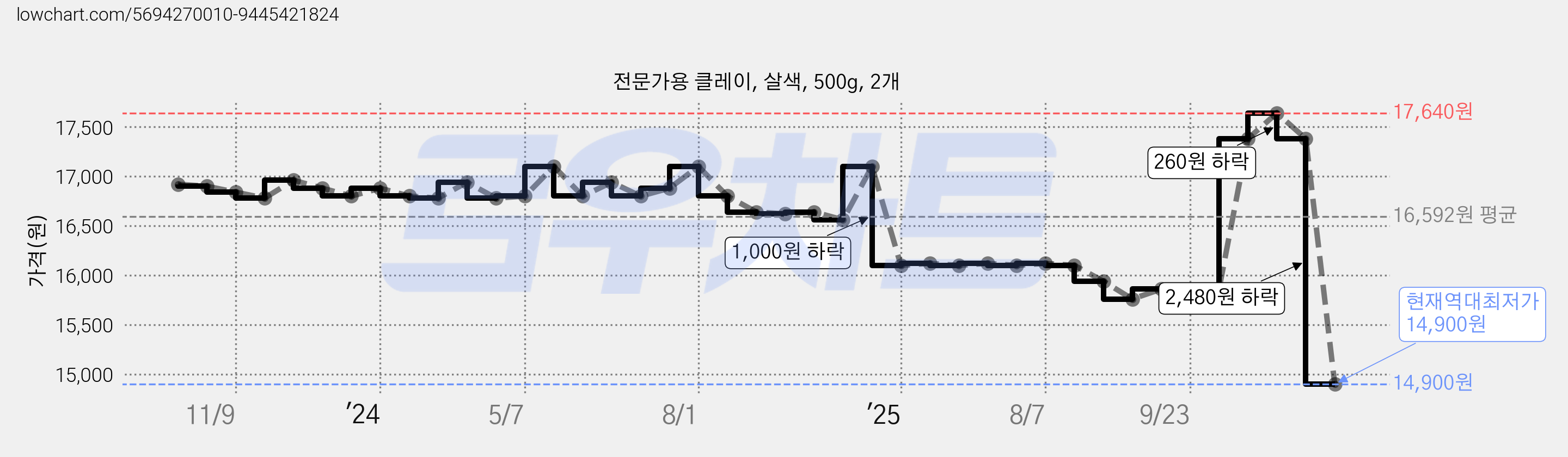 전문가용 클레이, 살색, 500g, 2개 가격 변동 차트, 현재가 14,900원, 역대최저가