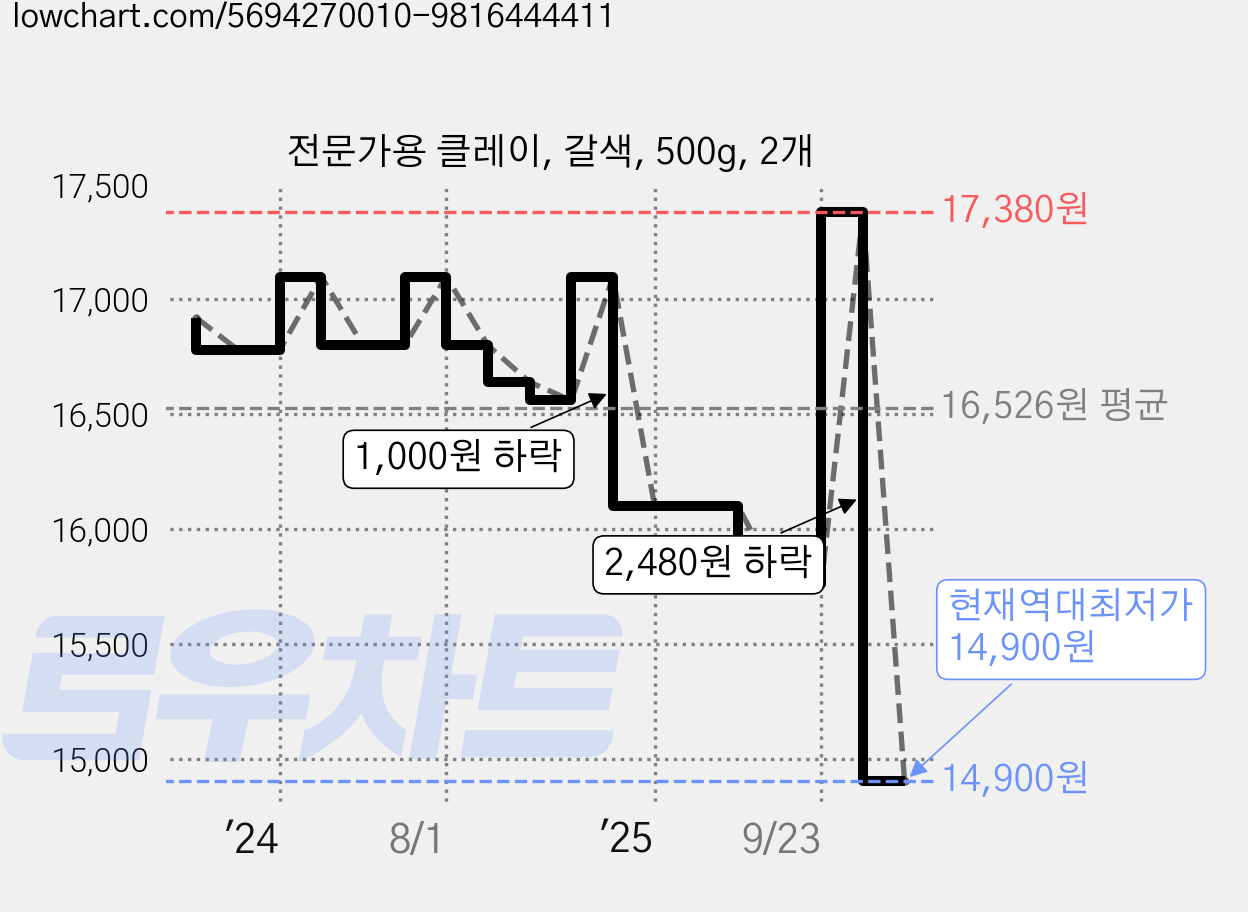 전문가용 클레이, 갈색, 500g, 2개 가격 변동 차트, 현재가 14,900원, 역대최저가